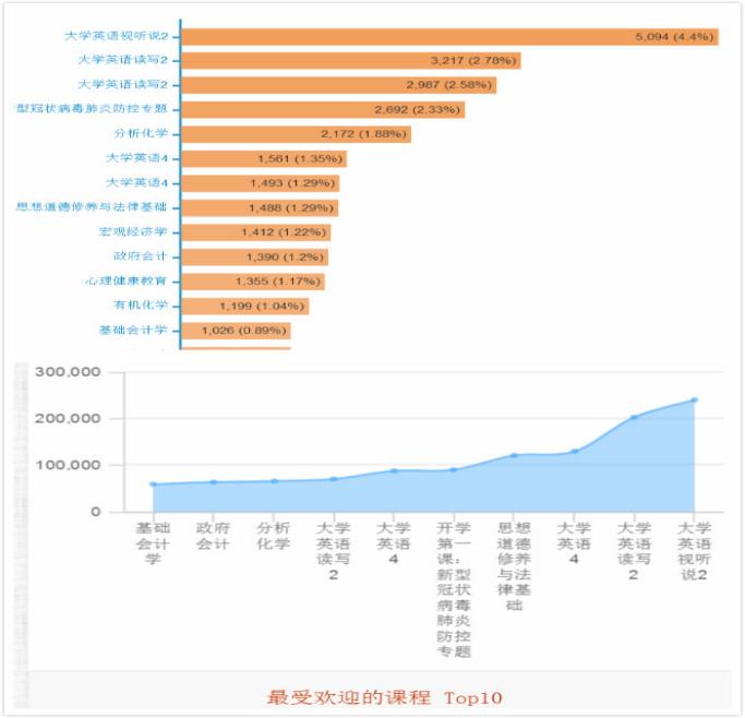 超星教学平台学生参与度统计